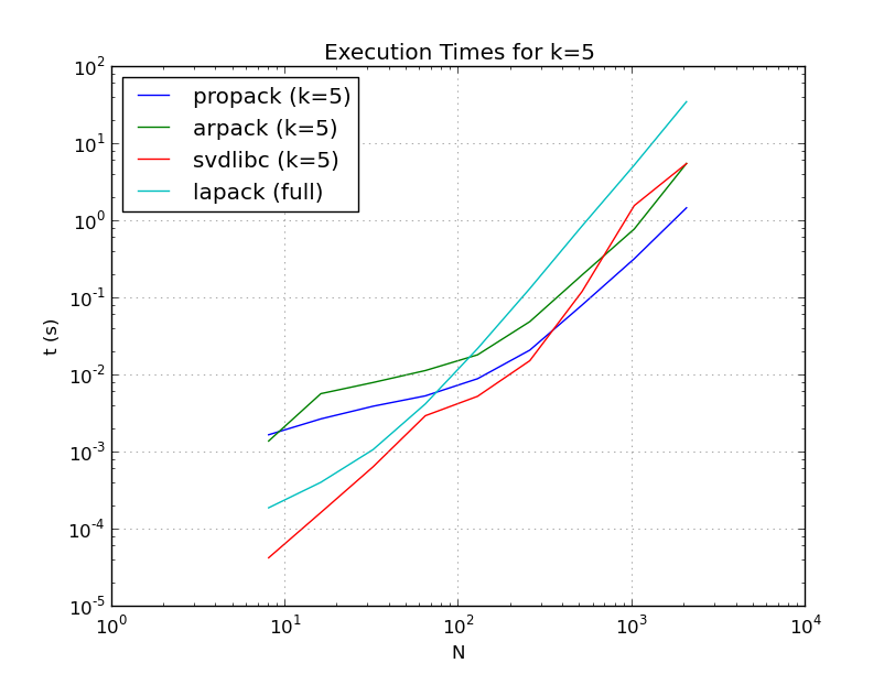 [SVD benchmarks]